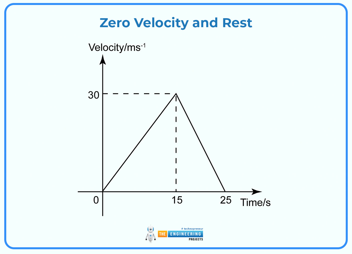 velocity time graph, velocity time graph in physics