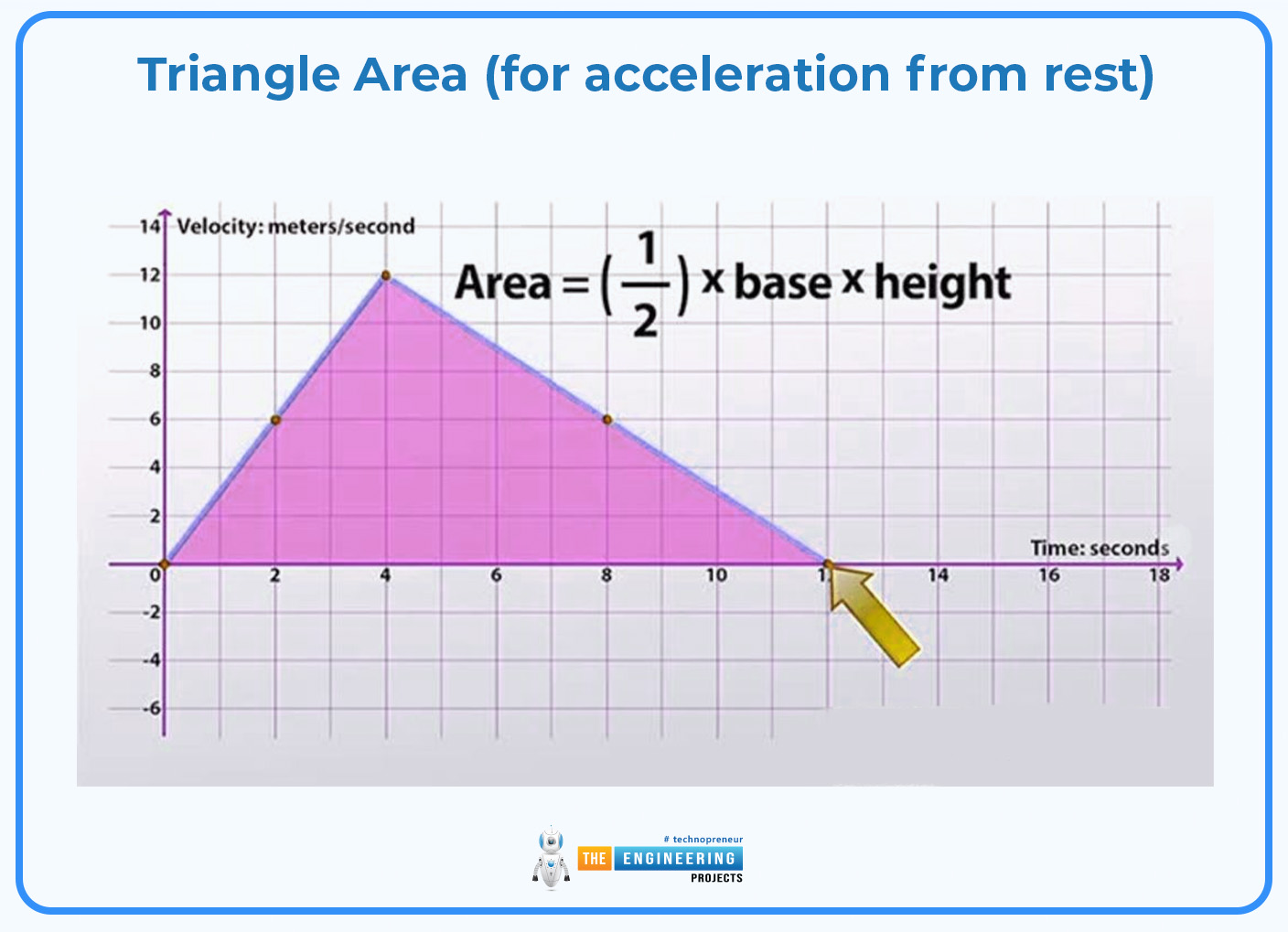 velocity time graph, velocity time graph in physics