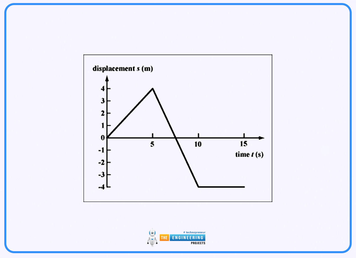 velocity time graph, velocity time graph in physics