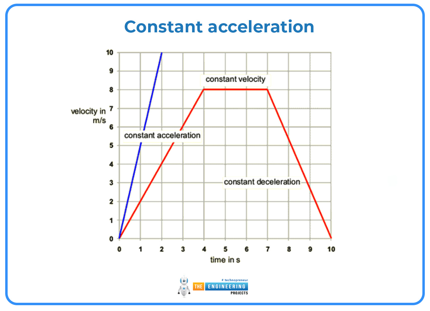 velocity time graph, velocity time graph in physics