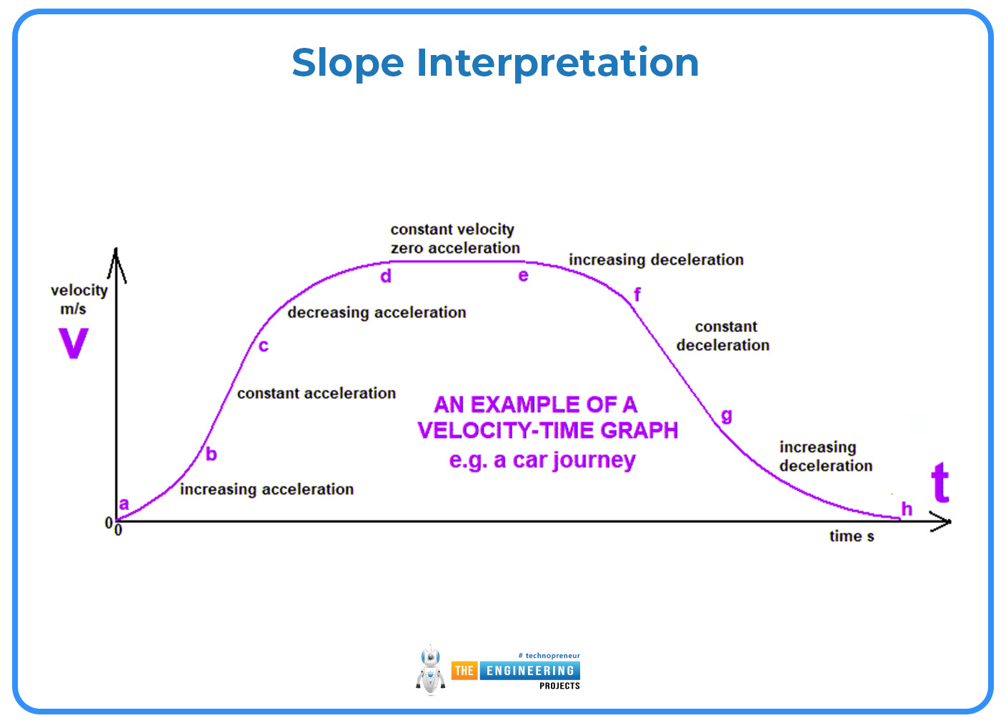 velocity time graph, velocity time graph in physics