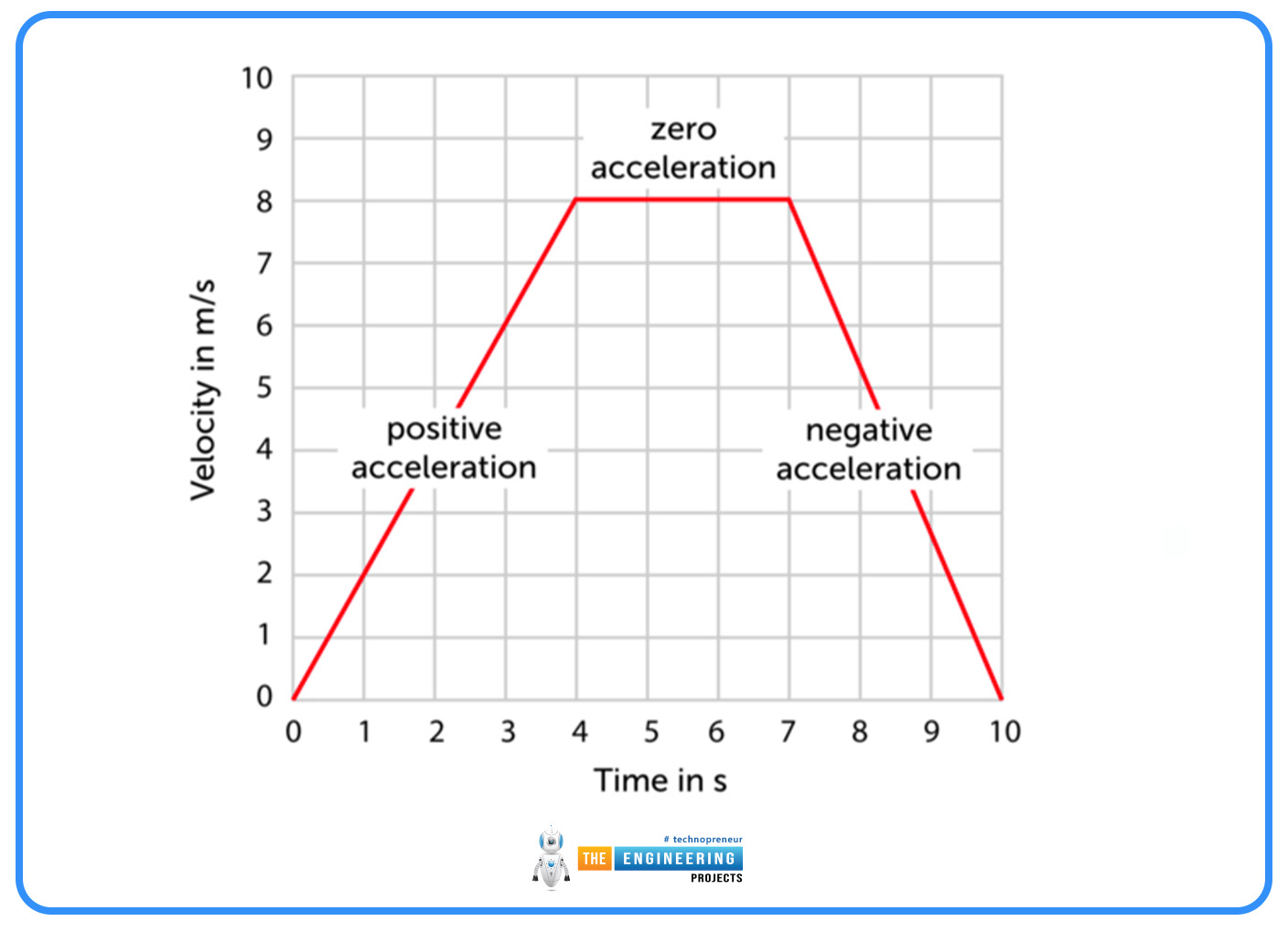 velocity time graph, velocity time graph in physics