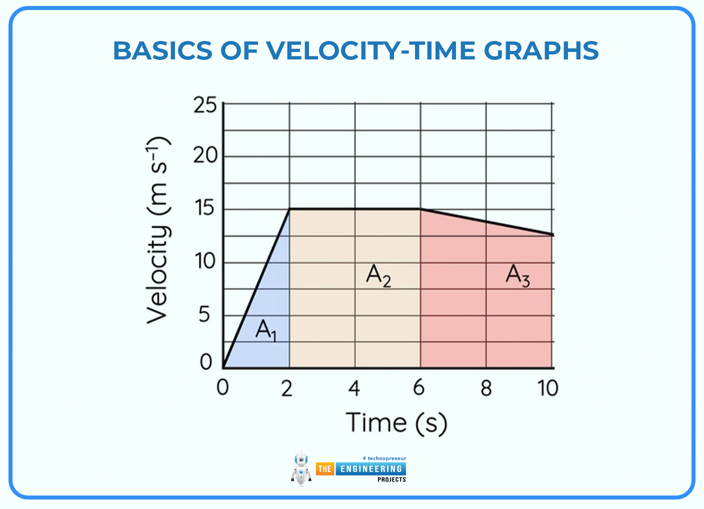 velocity time graph, velocity time graph in physics