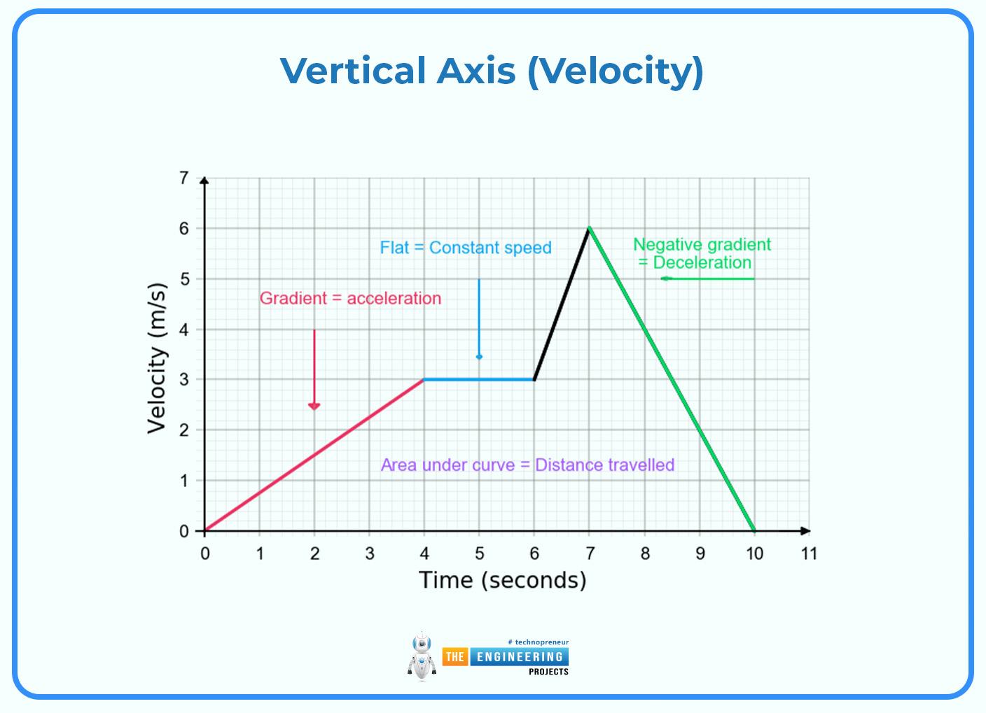 velocity time graph, velocity time graph in physics