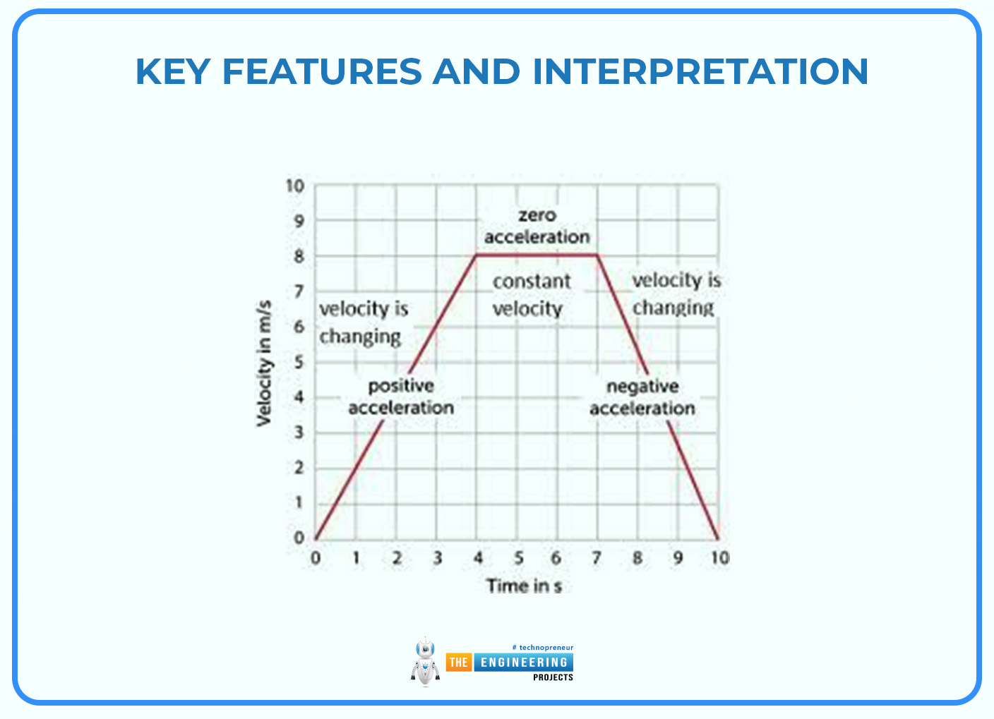 velocity time graph, velocity time graph in physics