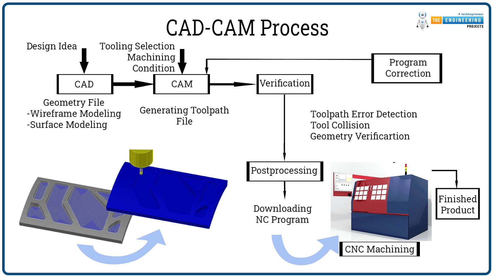 What is CNC Machining, CNC Machining Processes, CNC Machining Operations, CNC Machining Materials, CNC Machining Advantages