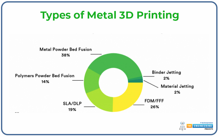 Metal 3D Printing, Metal 3D Printing Types, Metal 3D Printing Processes, Metal 3D Printing Materials