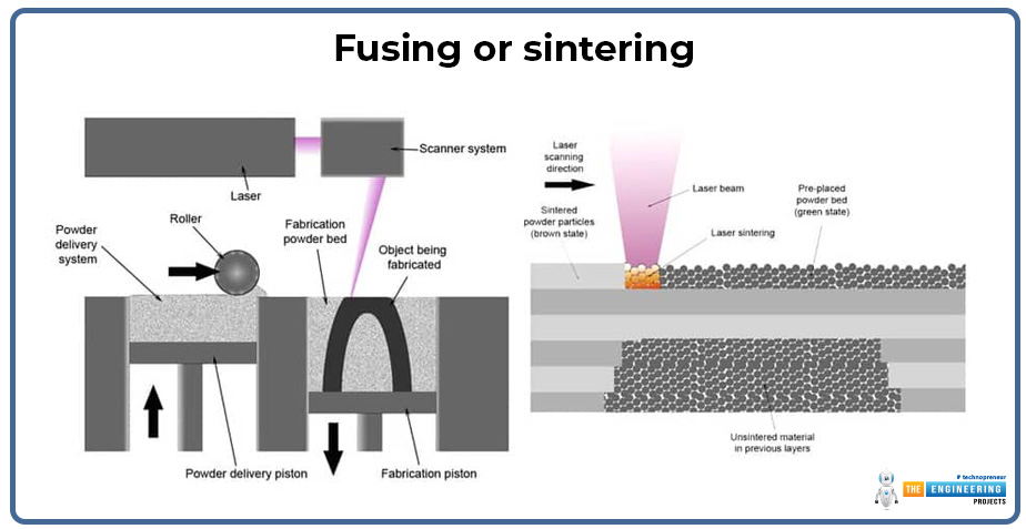 Metal 3D Printing, Metal 3D Printing Types, Metal 3D Printing Processes, Metal 3D Printing Materials