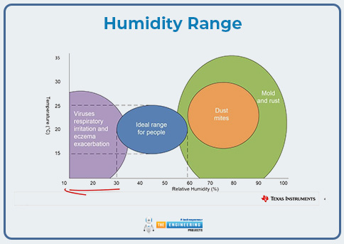 HDC3020 and HDC3020 Humidity Sensors, pinout, datasheet, features, specs, applications