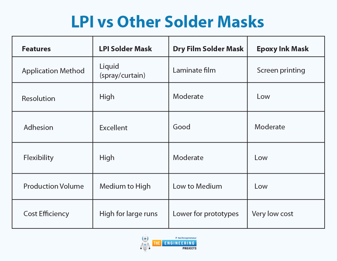 Introduction to LPI Solder Mask in PCB Manufacturing, What is LPI Solder Mask, Applications of LPI Solder Mask