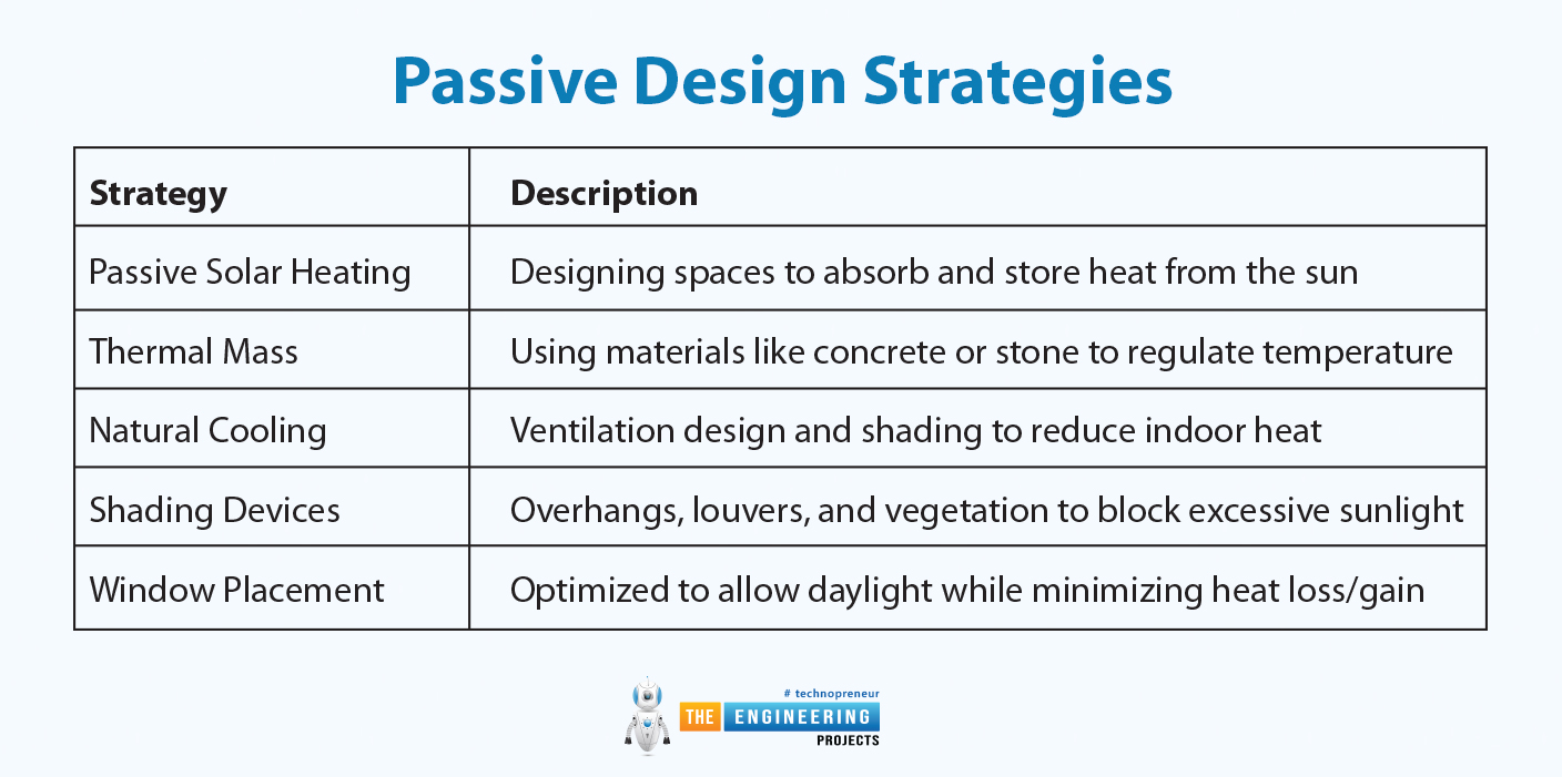 Energy Efficient Building Design