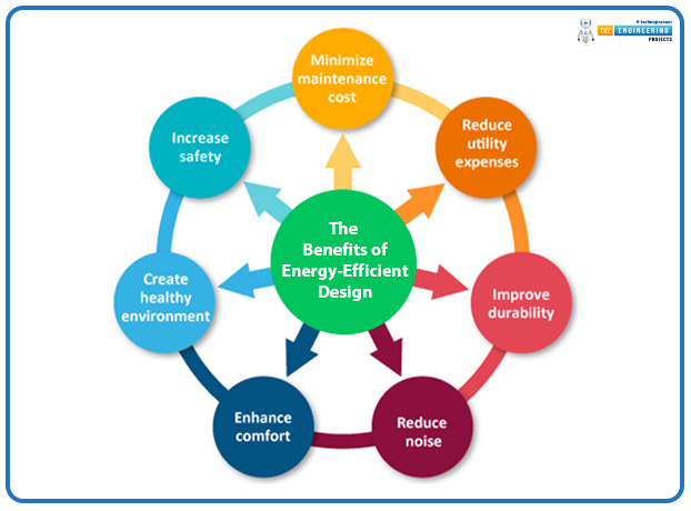 Energy Efficient Building Design