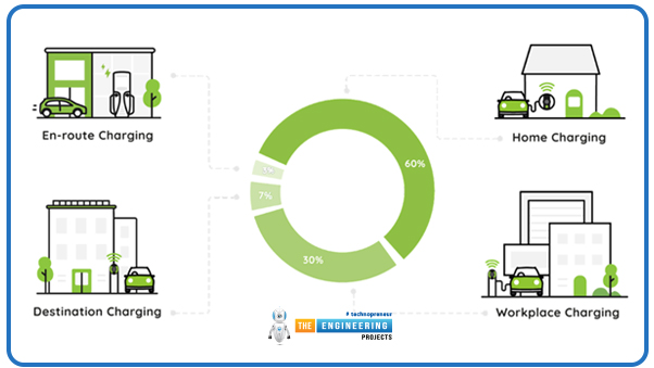 Introduction to Electric Vehicles, what is Electric Vehicle, Electric Vehicles types, components of Electric Vehicles, Electric Vehicles charging infrastructure, advantages of Electric Vehicles