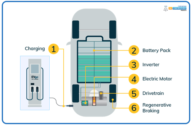 Introduction to Electric Vehicles, what is Electric Vehicle, Electric Vehicles types, components of Electric Vehicles, Electric Vehicles charging infrastructure, advantages of Electric Vehicles