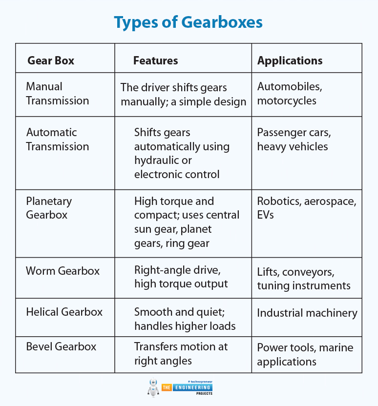Introduction to Gearbox Design, what is a gearbox, gearbox types, gearbox working principle, gearbox operation.