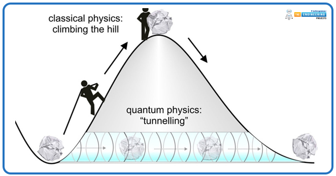 Introduction to Quantum Tunneling, what is Quantum Tunneling, Quantum Tunneling Applications, Quantum Tunneling key features, the Schrödinger Equation