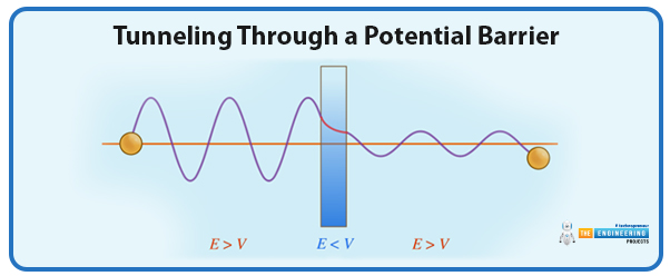 Introduction to Quantum Tunneling, what is Quantum Tunneling, Quantum Tunneling Applications, Quantum Tunneling key features, the Schrödinger Equation