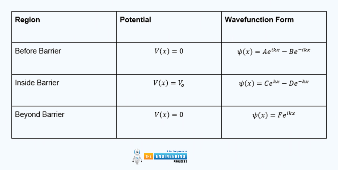 Introduction to Quantum Tunneling, what is Quantum Tunneling, Quantum Tunneling Applications, Quantum Tunneling key features, the Schrödinger Equation
