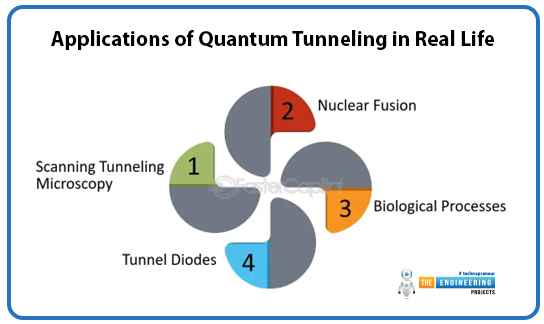 Introduction to Quantum Tunneling, what is Quantum Tunneling, Quantum Tunneling Applications, Quantum Tunneling key features, the Schrödinger Equation