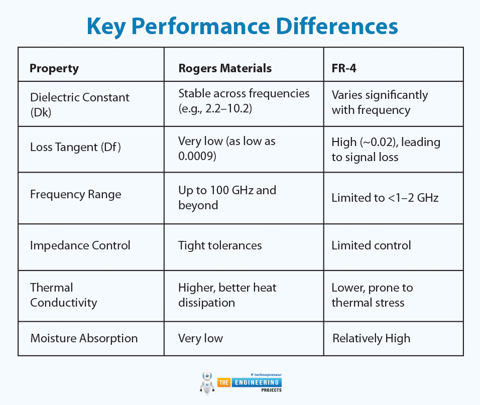 What is Rogers PCB Material, Rogers PCB Materials, Rogers PCB Materials types, Rogers PCB Materials applications, types of Rogers PCB Materials