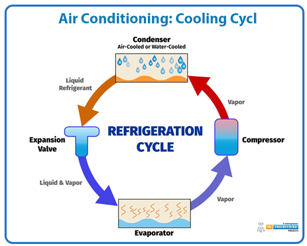 Working Principle of HVAC System, what is hvac system, hvac system working principle, how hvac system works