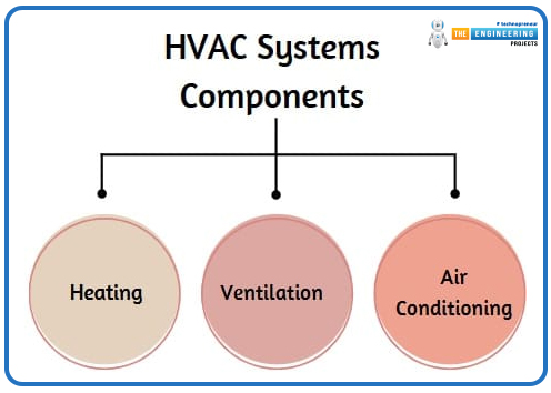 Working Principle of HVAC System, what is hvac system, hvac system working principle, how hvac system works