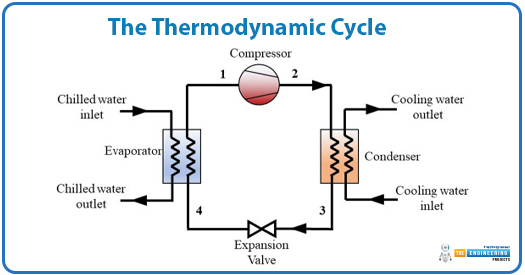 Working Principle of HVAC System, what is hvac system, hvac system working principle, how hvac system works