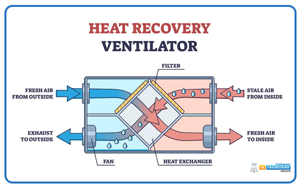 Working Principle of HVAC System, what is hvac system, hvac system working principle, how hvac system works