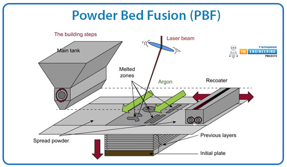 Types of Metal 3D Printing, Metal 3D Printing Types, Metal 3D Printing applications, Metal 3D Printing processes