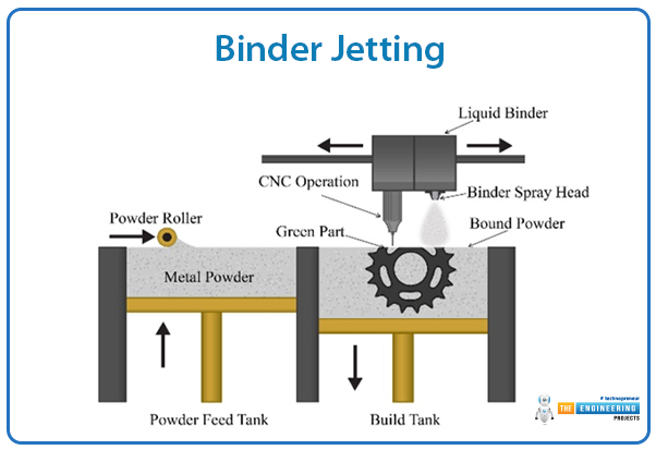 Types of Metal 3D Printing, Metal 3D Printing Types, Metal 3D Printing applications, Metal 3D Printing processes