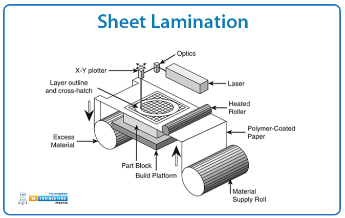 Types of Metal 3D Printing, Metal 3D Printing Types, Metal 3D Printing applications, Metal 3D Printing processes