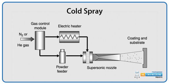 Types of Metal 3D Printing, Metal 3D Printing Types, Metal 3D Printing applications, Metal 3D Printing processes