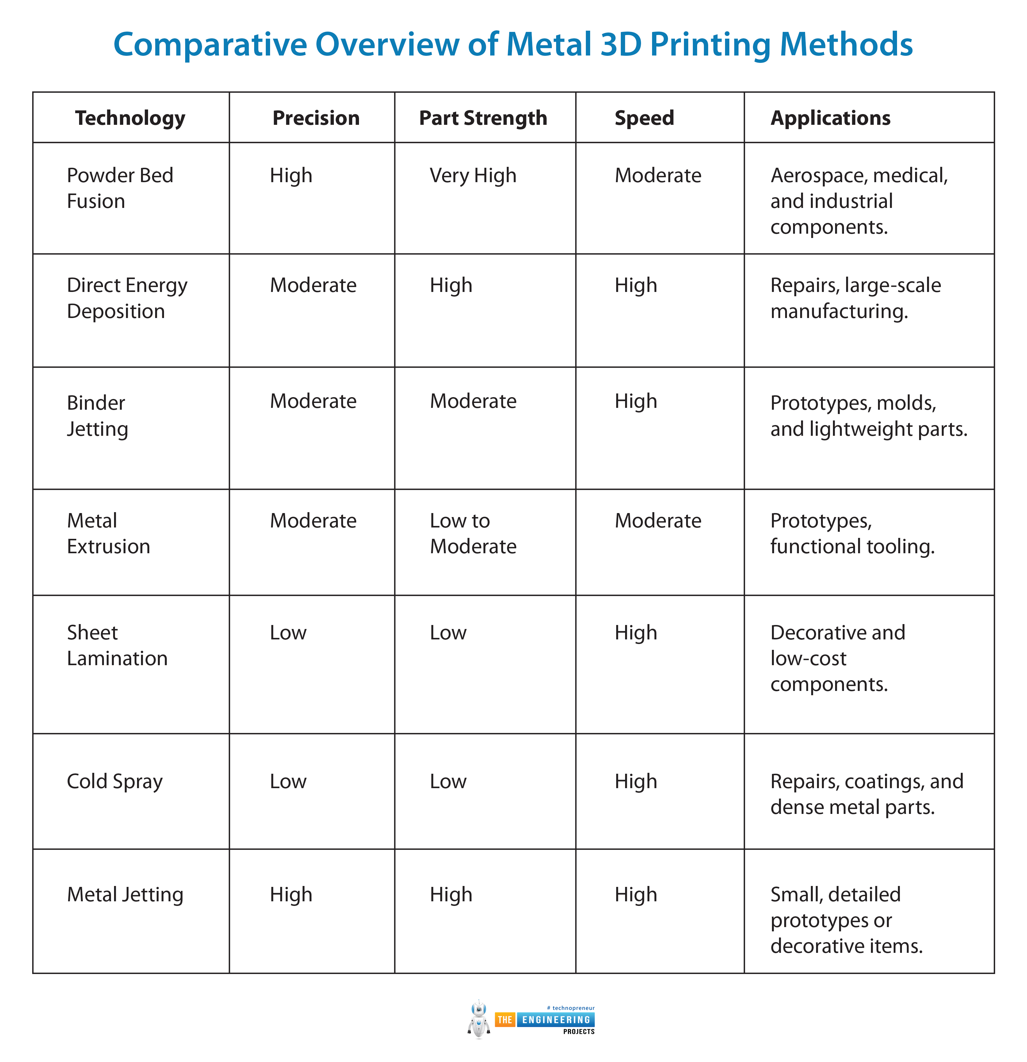 Types of Metal 3D Printing, Metal 3D Printing Types, Metal 3D Printing applications, Metal 3D Printing processes