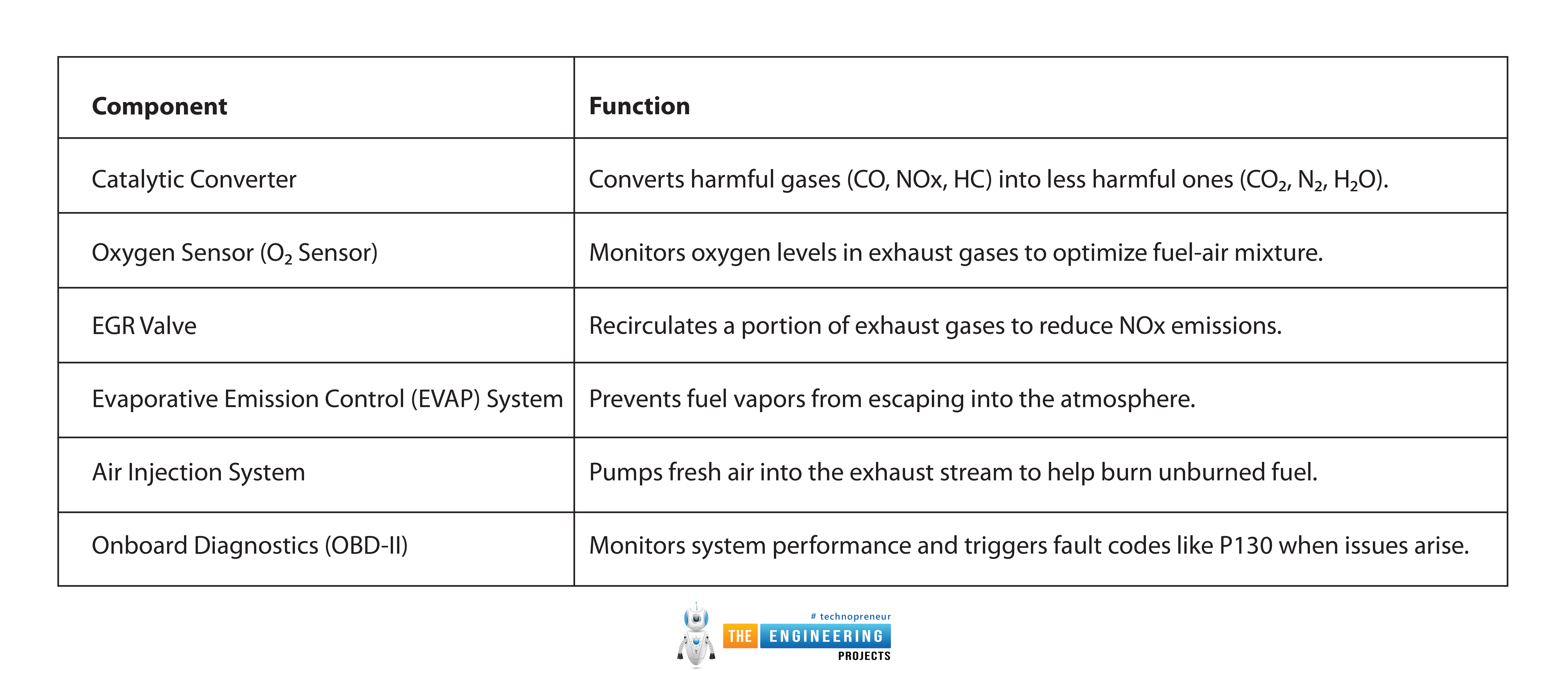 Engine's Emission control system, Description, Fuel Injection, Facts