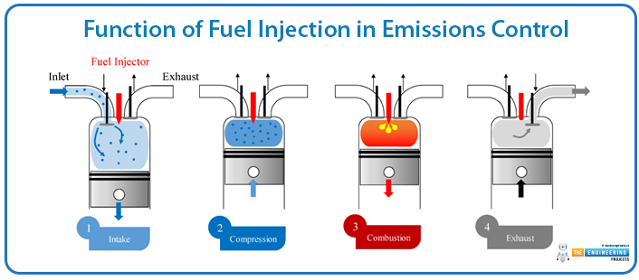 Engine's Emission control system, Description, Fuel Injection, Facts