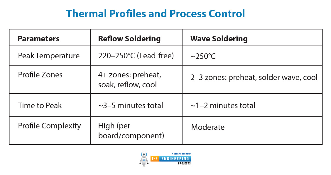 Reflow Soldering vs Wave Soldering, Wave Soldering vs reflow soldering