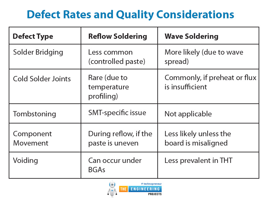 Reflow Soldering vs Wave Soldering, Wave Soldering vs reflow soldering