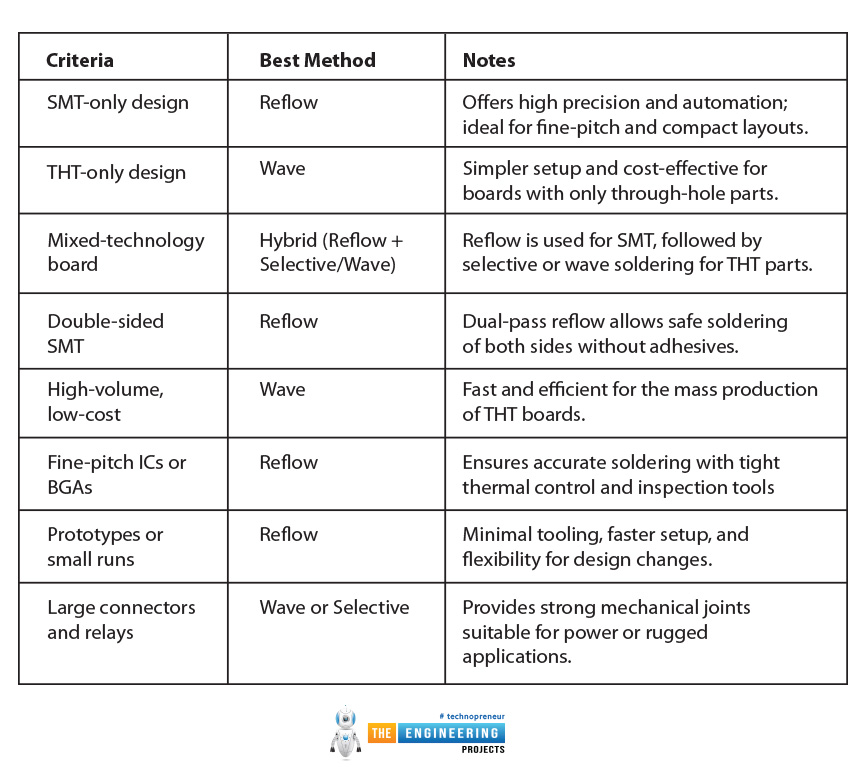 Reflow Soldering vs Wave Soldering, Wave Soldering vs reflow soldering