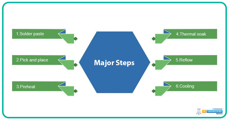 Reflow Soldering vs Wave Soldering, Wave Soldering vs reflow soldering