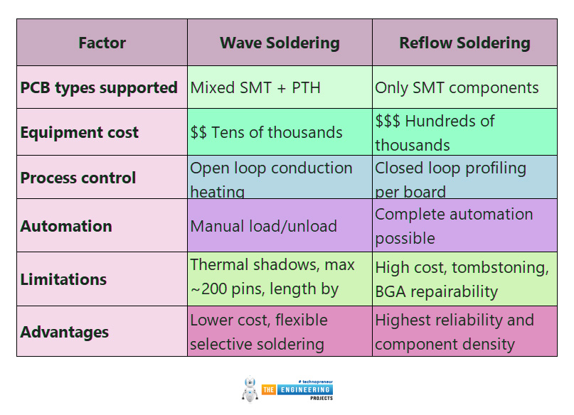 Reflow Soldering vs Wave Soldering, Wave Soldering vs reflow soldering