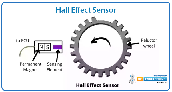 What is a Crankshaft Position Sensor, Crankshaft Position Sensor, Working Principle, Functioning, Structure, Types