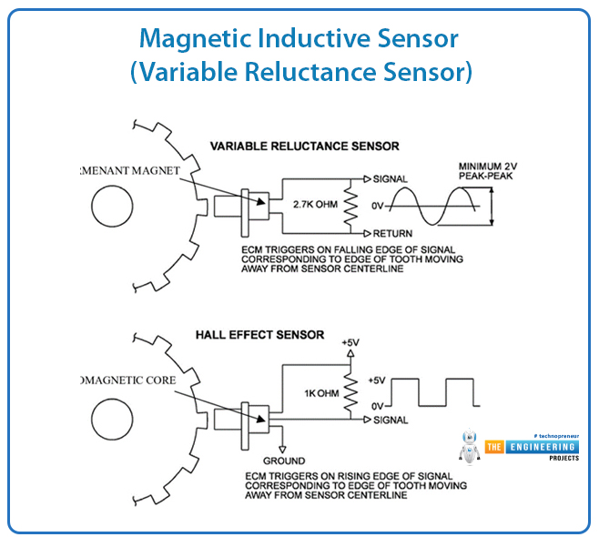 What is a Crankshaft Position Sensor, Crankshaft Position Sensor, Working Principle, Functioning, Structure, Types