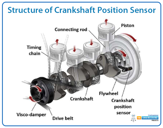 What is a Crankshaft Position Sensor, Crankshaft Position Sensor, Working Principle, Functioning, Structure, Types