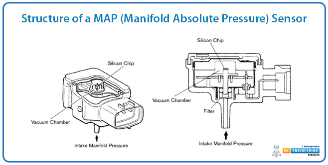 What is a MAP Sensor, Manifold Absolute Pressure, MAP Sensor Working Principle, MAP Sensor Features, MAP Sensor Structure, MAP Sensor Types