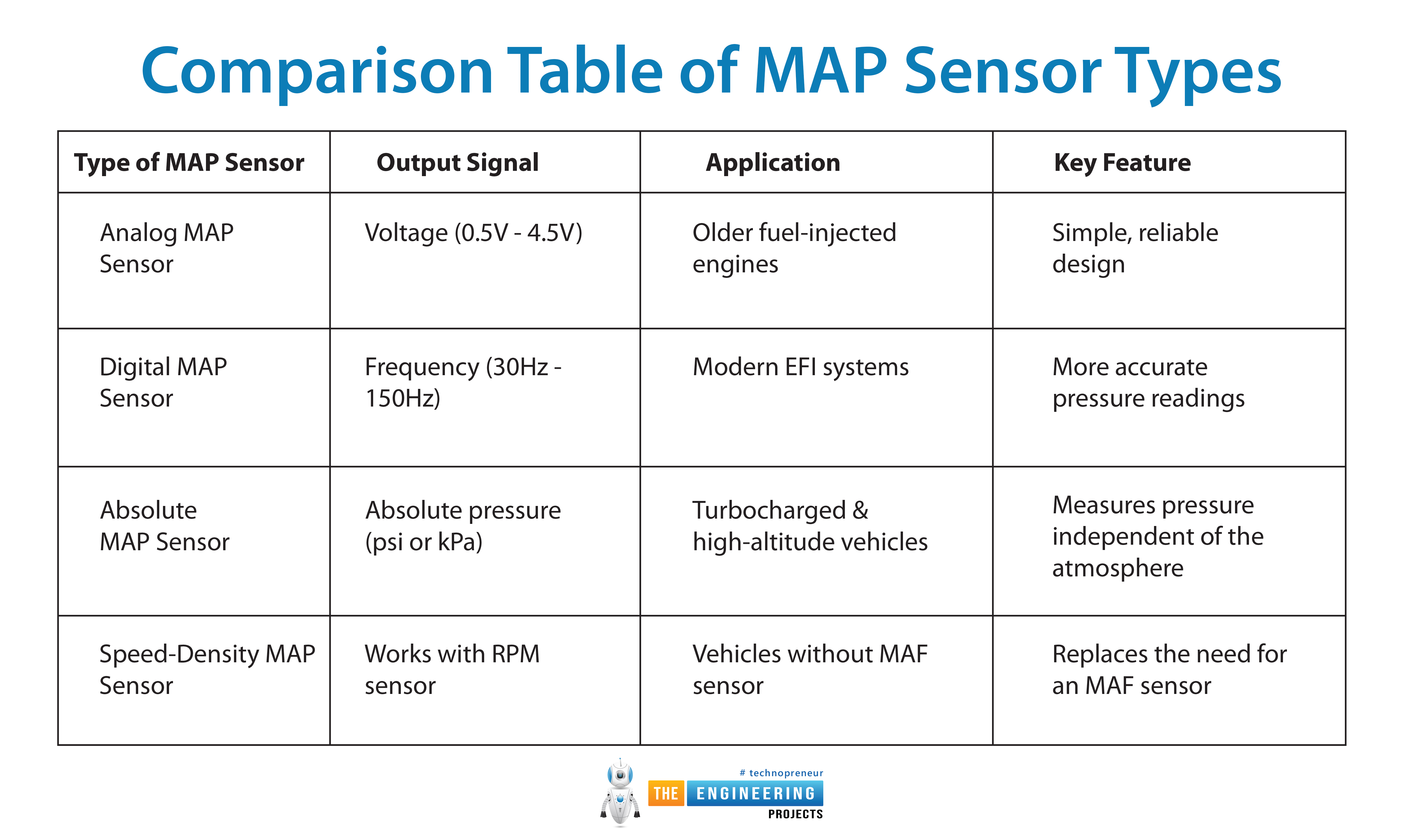 What is a MAP Sensor, Manifold Absolute Pressure, MAP Sensor Working Principle, MAP Sensor Features, MAP Sensor Structure, MAP Sensor Types