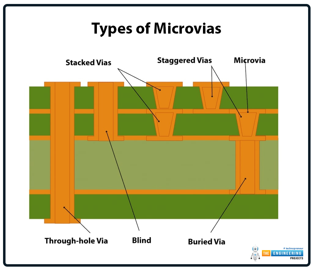 What is Microvia Technology, Microvia Technology Used for Miniaturization, Microvia Technology PCB, Microvia Technology Printed Circuit Boards