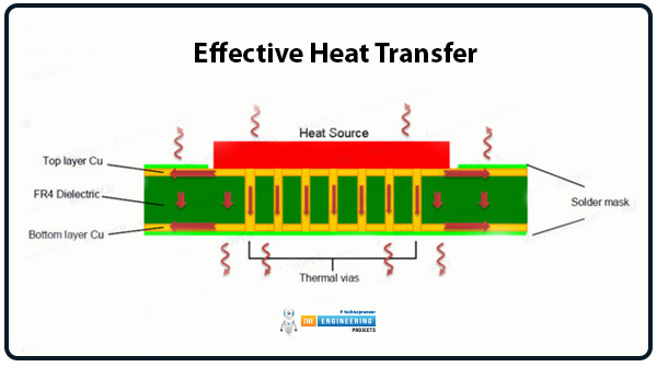 Introduction to Thermal Vias, Handle Heat Dissipation in High-Power PCBs