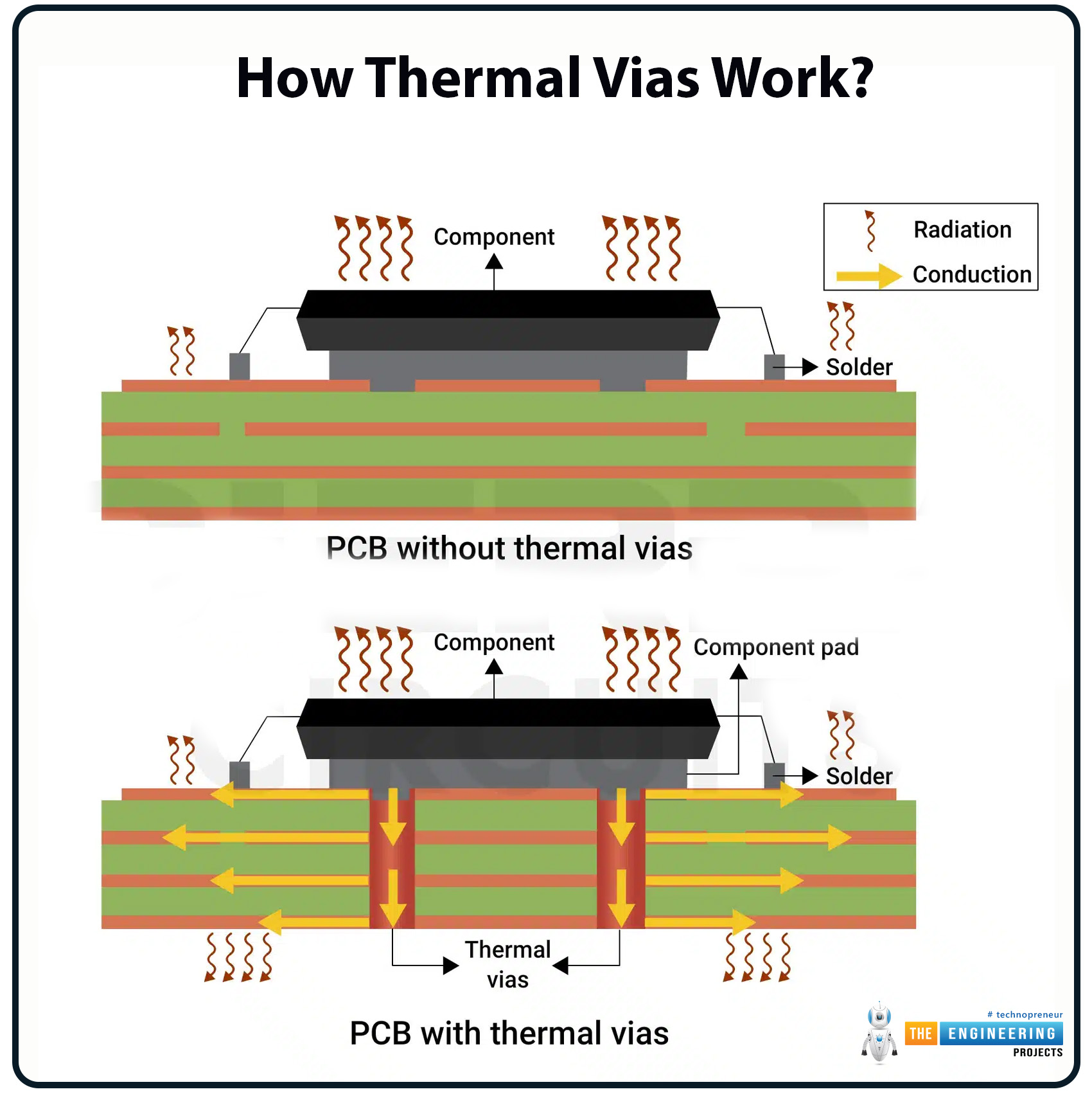 Introduction to Thermal Vias, Handle Heat Dissipation in High-Power PCBs