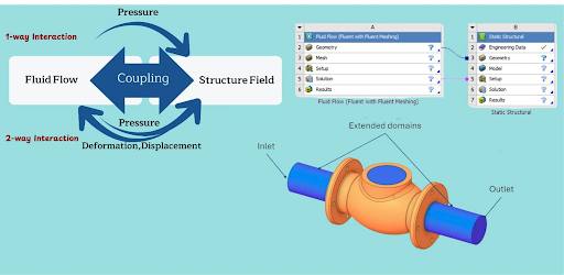 Fluid-structure Interaction CFD,Fluid-structure interaction Fluent,Fluid-solid interaction CFD,FSI modeling,FSI ANSYS,Fluid-structure interaction ANYSYS