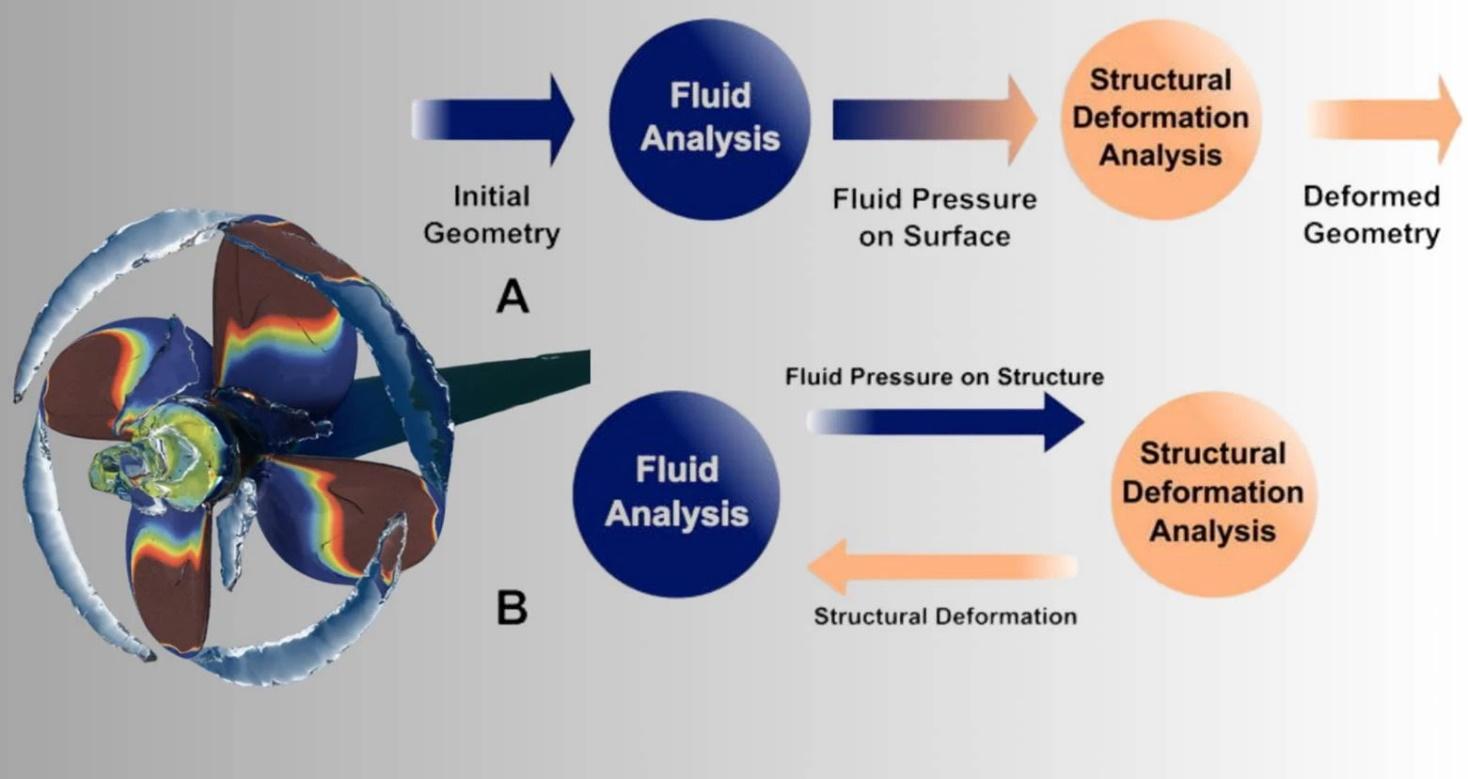 Fluid-structure Interaction CFD,Fluid-structure interaction Fluent,Fluid-solid interaction CFD,FSI modeling,FSI ANSYS,Fluid-structure interaction ANYSYS